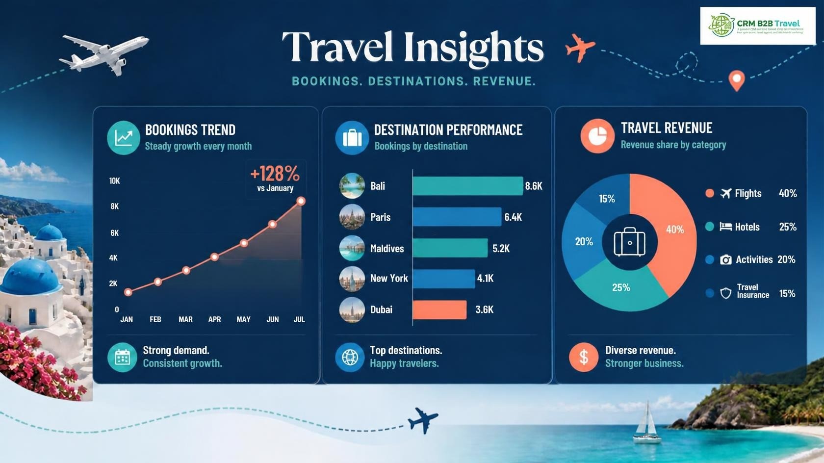 Travel company charts
